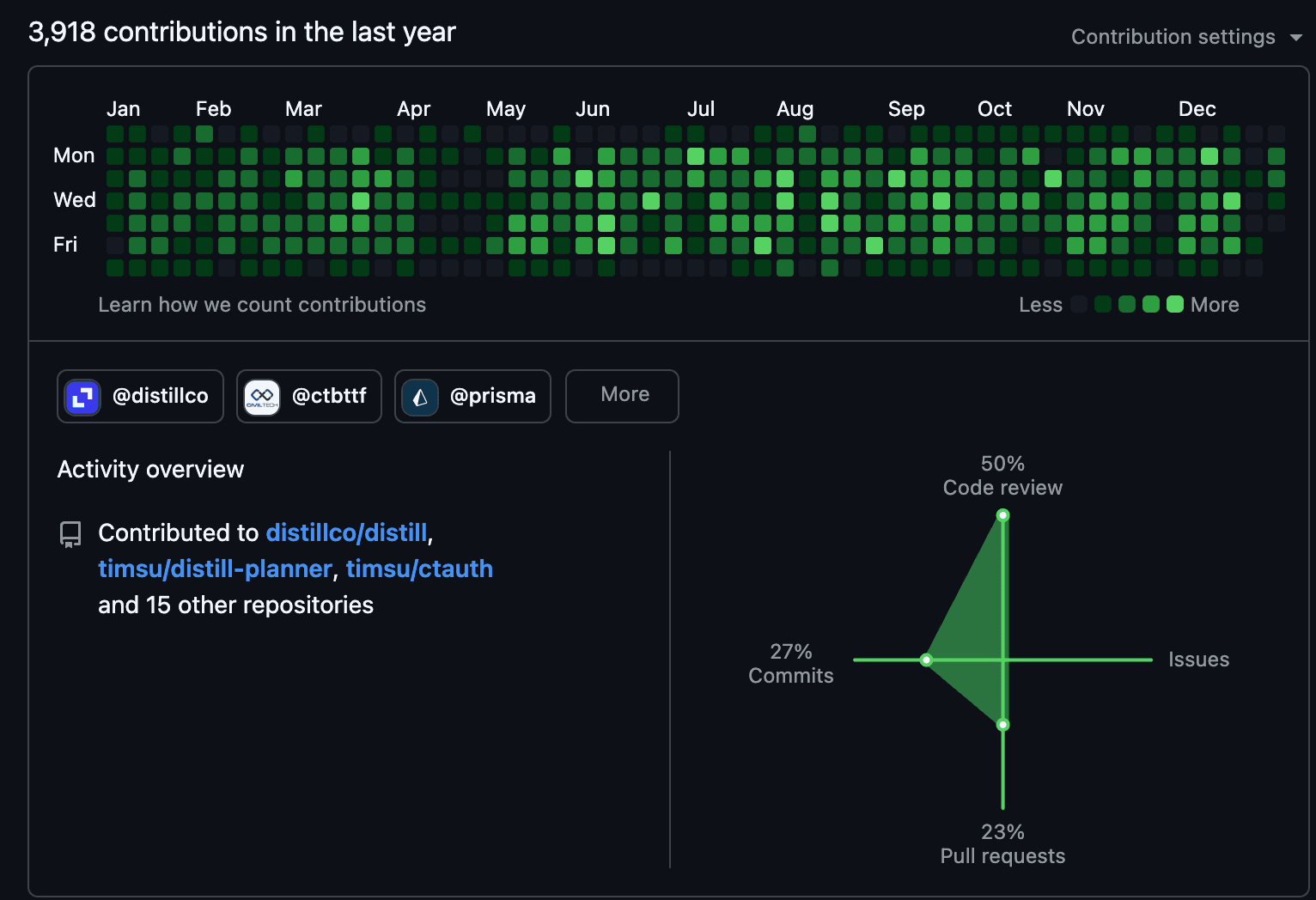 Github contributions